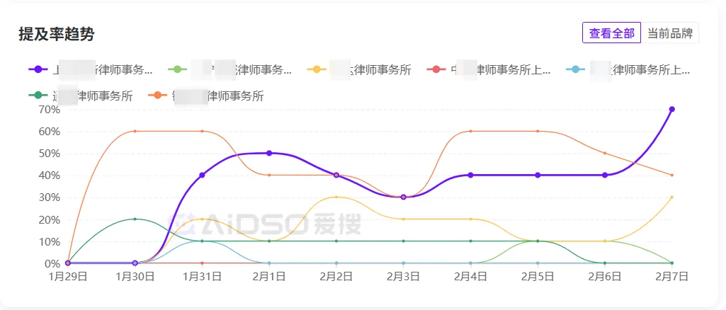 给大家发几个近期GEO实操案例数据：