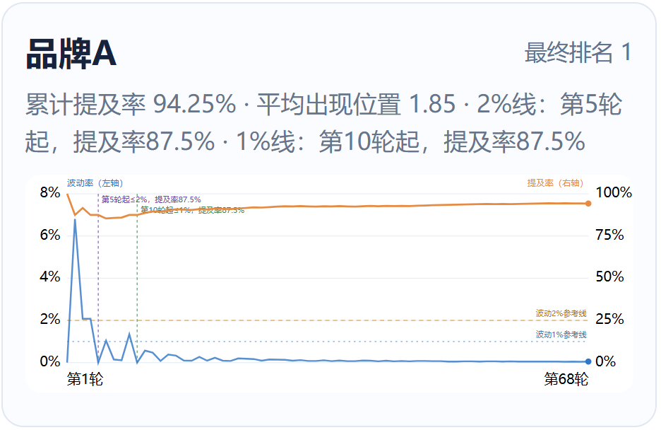 对比 Profound 和 AIDSO爱搜,国内外 GEO监测工具头部,了解 AI 可见度监测全方案