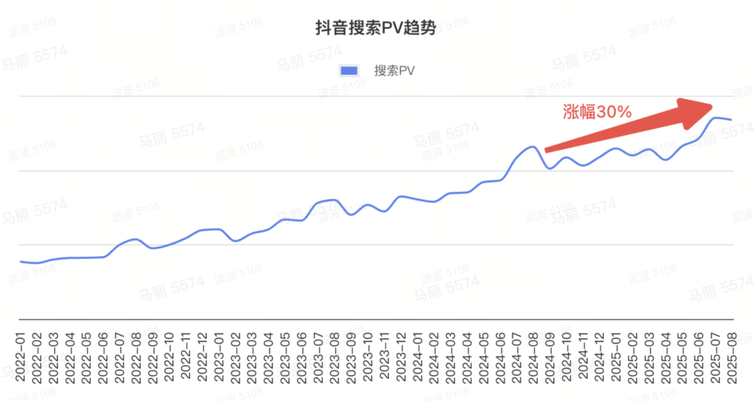 抖音搜索41亿PV，高客单行业搜索获客：DSO到底怎么做？