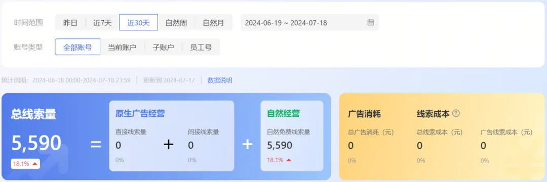律师赛道：纯图文零投放单月 5000+条线索打法拆解