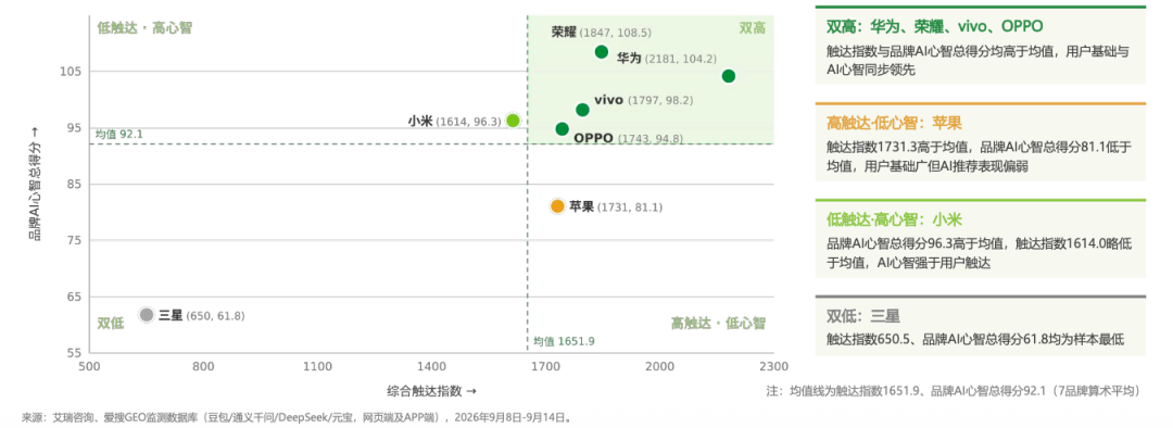 《用户最多的手机，AI 不推荐》手机行业AI品牌心智与GEO报告解读by爱搜&艾瑞咨询